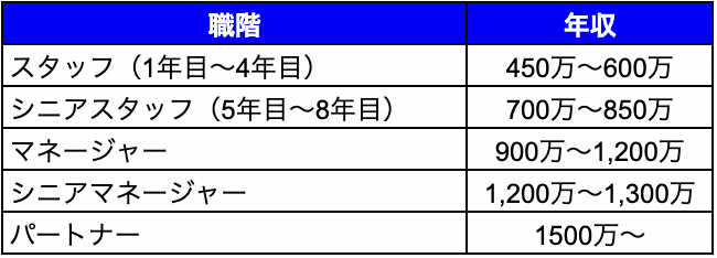 Ey新日本監査法人の社風や特徴 年収から福利厚生 転職方法まで 公認会計士 税理士が副業 転職 独立し自由を獲得するためのブログメディア